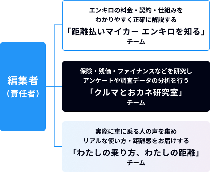 キロログ編集室の体制図