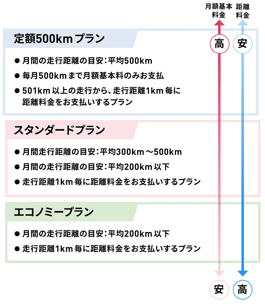 選べる3つの料金プラン(定額500kmプラン・スタンダードプラン・エコノミープラン)